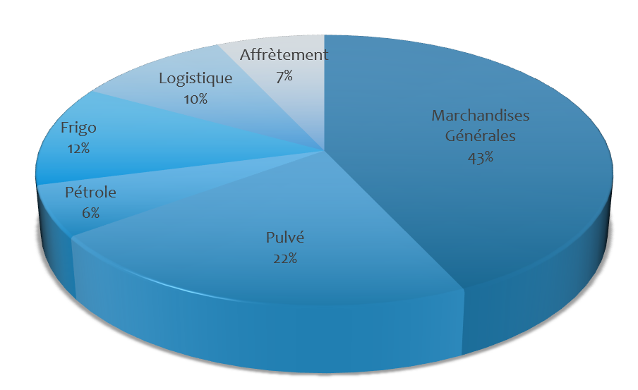 Répartition des activités au sein de société, Hilsenheim, Transports BLEGER