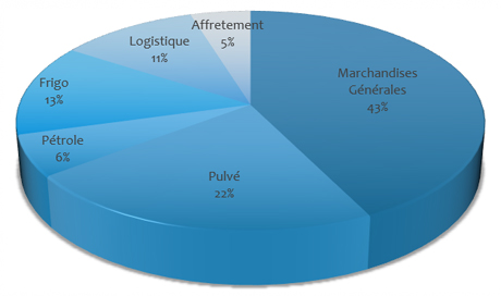 Répartition des activités de notre entreprise de transport à Hilsenheim, Hilsenheim, Transports BLEGER